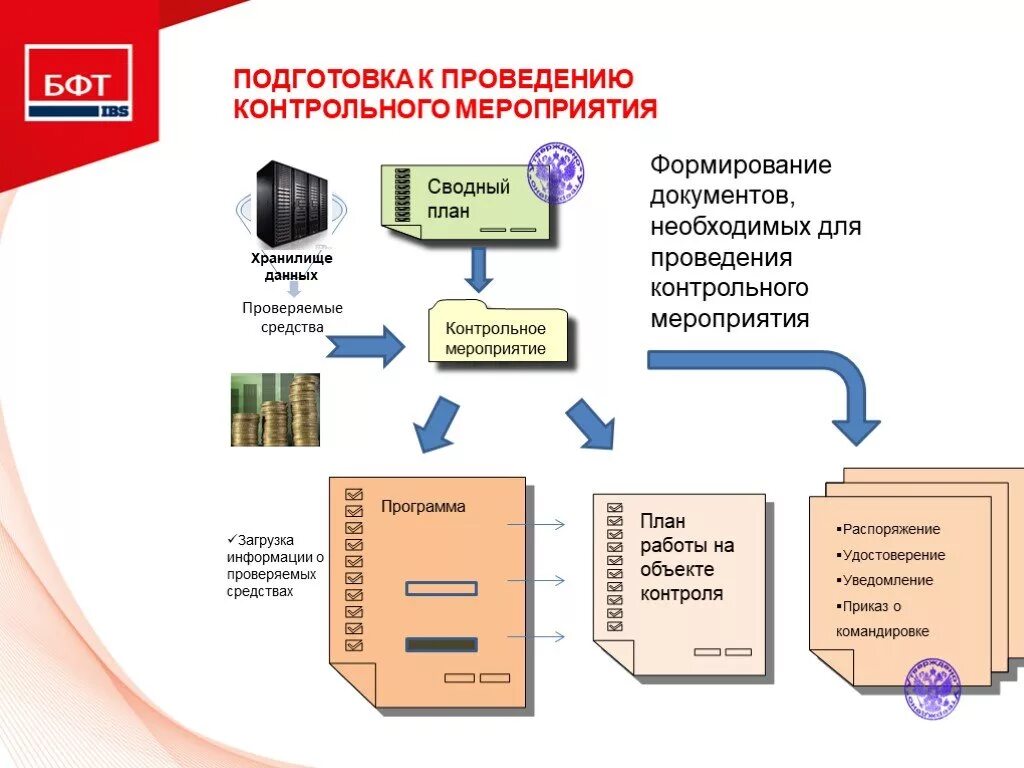 Реализация контрольных мероприятий. Схема проведения контрольного мероприятия. Организация проведения контрольного мероприятия.. Документы при планировании контрольного мероприятия. Контрольные мероприятия в логистики.