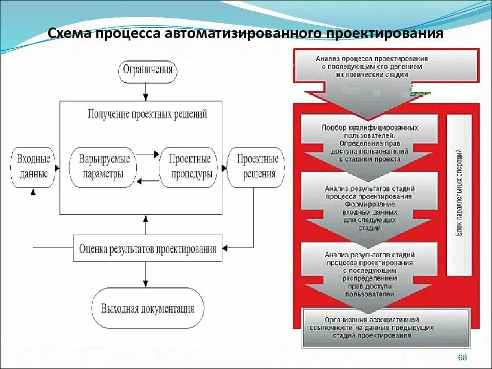 Схема процесса. Схема процесса проектирования. Схема процесса автоматизированного проектирования. Стадии проекта автоматизации процесса.