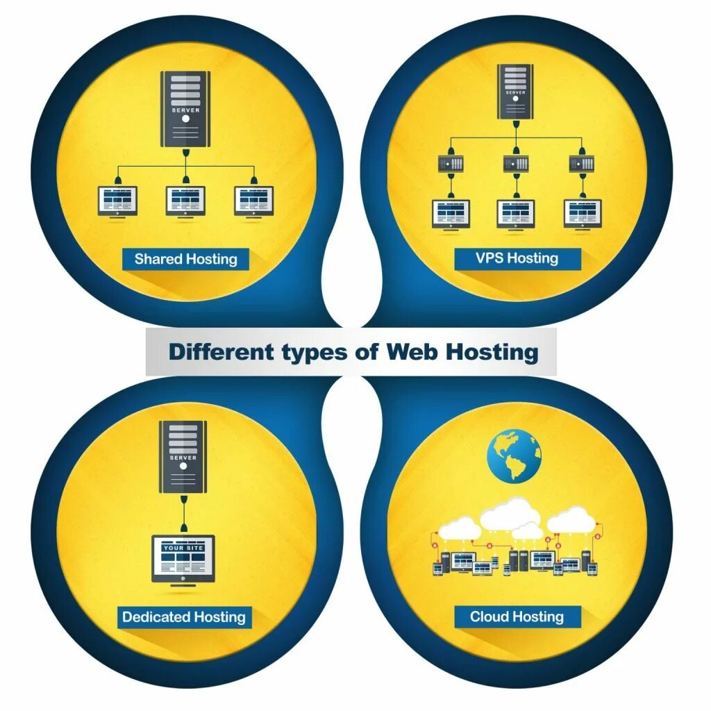 Виды хостинга. Types of websites. Types of web sites:. Виды услуг хостинга. Sites type 1