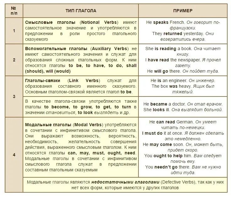 Состояние на английском языке. Смысловой и вспомогательный глагол в английском. Виды вспомогательных глаголов в английском языке. Смысловые и вспомогательные глаголы в английском языке. Вспомогательные глаголы в английском языке таблица.