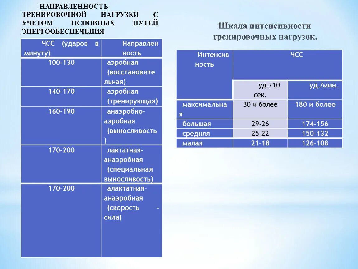 Уровень тренировочной нагрузки в. Интенсивность нагрузки таблица. Показатели объема физической нагрузки. Показатели объема тренировочной нагрузки.. Режимы физической нагрузки.