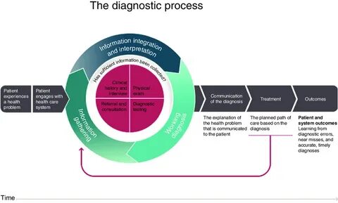 Diagnostic source
