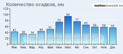 В какие месяца преобладают осадки. Лейпциг климат. Осадки в Москве. Количество осадков в Москве. Количество осадков в Москве по месяцам.