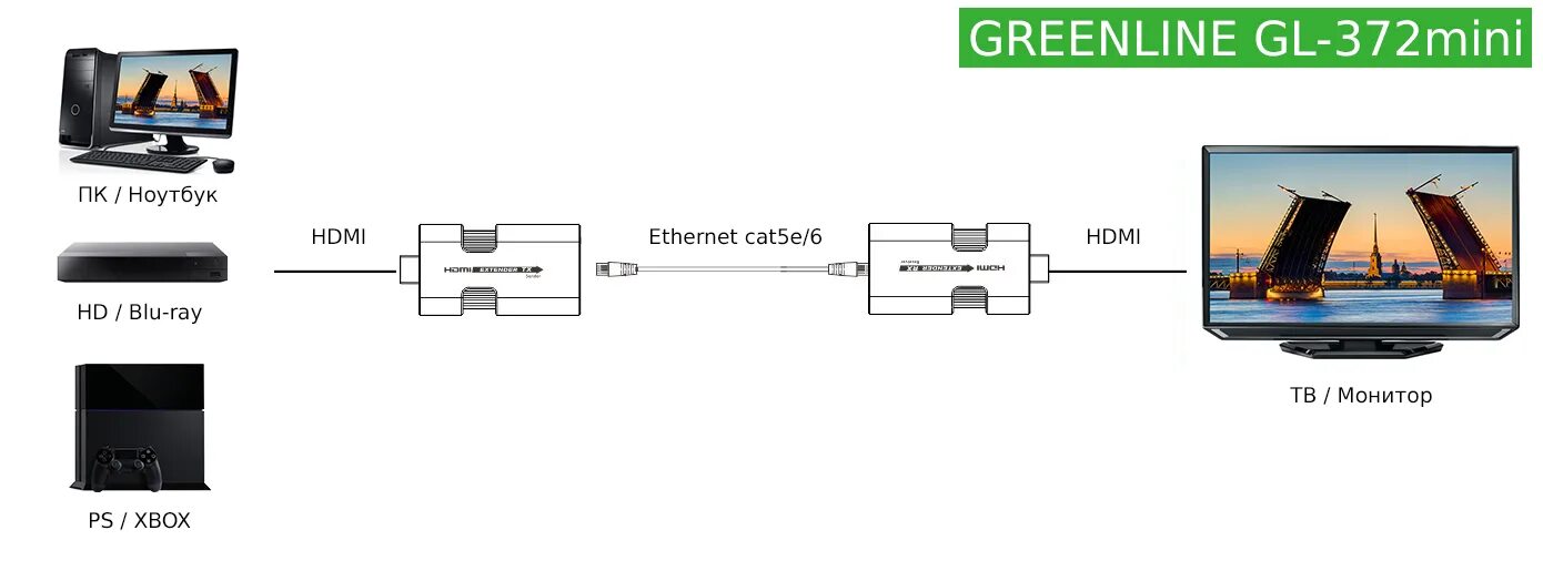 Подключить экранами интернет. HDMI удлинитель по витой паре RJ-45 схема. Удлинитель HDMI по витой паре схема подключения. HDMI удлинитель беспроводной схема подключения. Приемник и передатчик HDMI по витой паре схема.