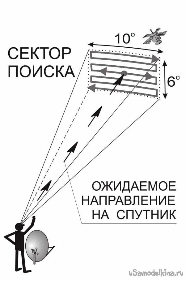 Как найти спутник. Как правильно отрегулировать спутниковую антенну. направление антенны на спутник триколор. как самому выставить спутниковую тарелку. регулировка спутниковой антенны.