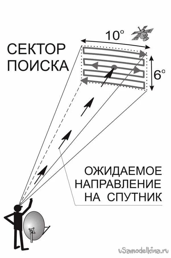 Настраиваем тарелку триколор самостоятельно. Как правильно отрегулировать спутниковую антенну. Направление антенны на Спутник Триколор. Как самому выставить спутниковую тарелку. Регулировка спутниковой антенны.