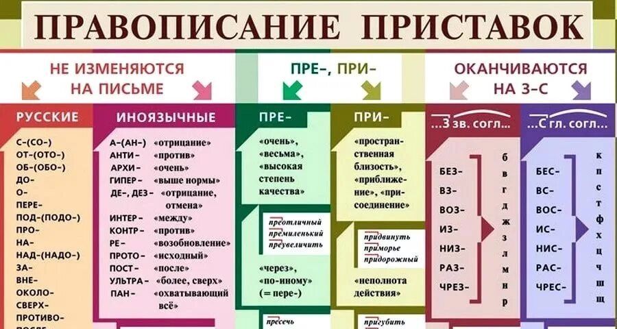 Правописание приставок. Приставки в русском языке таблица. Таблица правописание приставок в русском языке. Грамматическая приставка. Карточки русский язык приставки