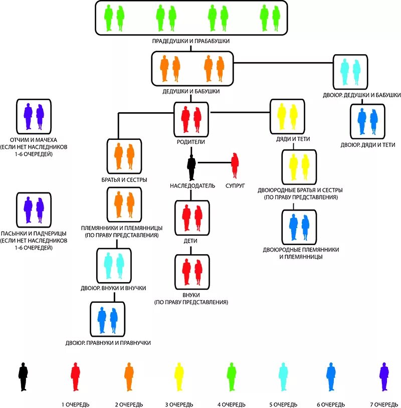 Очерёдность наследования по закону схема. Порядок наследования по закону очереди наследников схема. Наследство по закону очередность наследования схема. Наследники очередность наследования схема. Категории наследственного