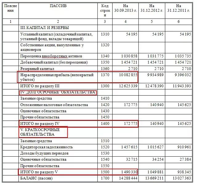 Строка 1400. Строка 1550 бухгалтерского баланса. Бух баланс строки 1400. Строка 1500 бухгалтерского баланса. Стр 1300 бухгалтерского баланса.