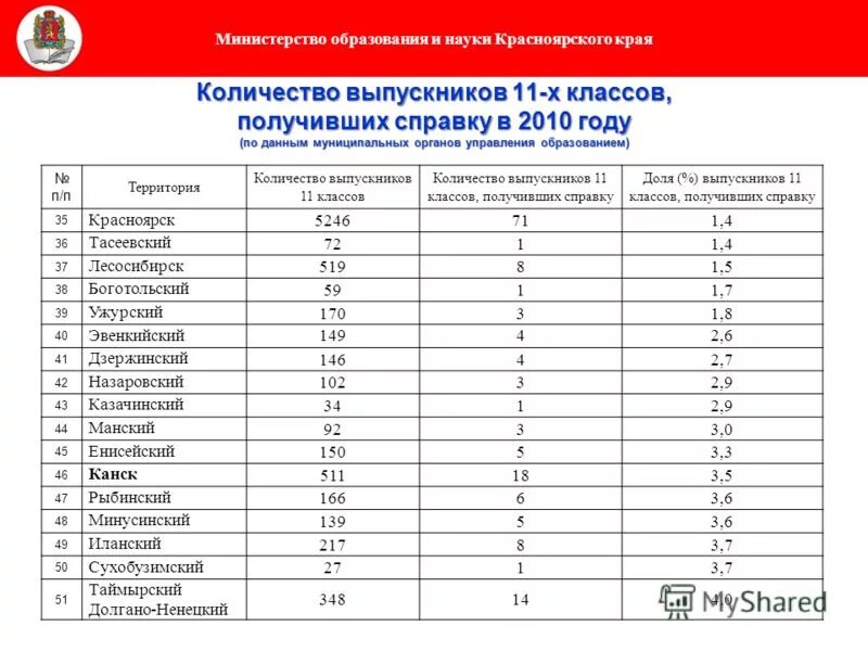 сколько школ в красноярске число. сколько школ в красноярском крае. сколько школ в красноярском крае. сколько школ в красноярске. сколько школ в красноярском крае.