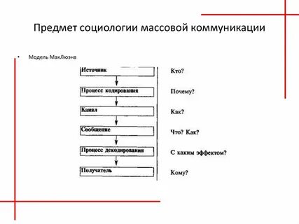 Категории коммуникации