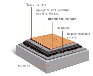 Как правильно сделать гидроизоляция пола