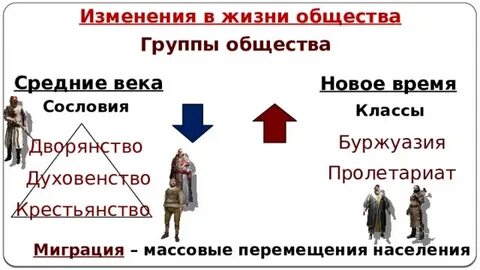 Изменения жизни общества в новое время