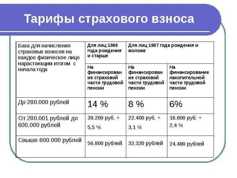 Страховые взносы 2001 года. Ставка страховых взносов в 2021 году таблица. Взносы в ПФР В 2021 году ставки таблица. Взносы в ФСС В 2021 году ставки таблица. ФСС ставка страховых взносов в 2021 году.