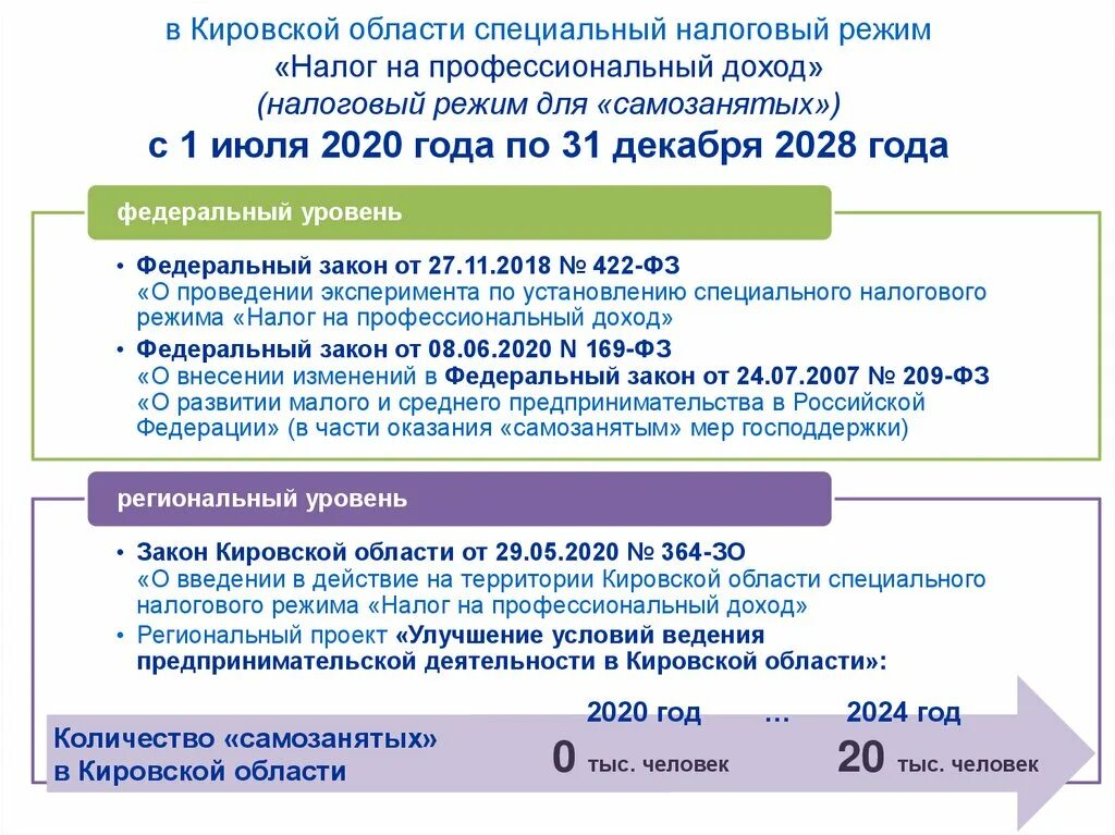 422 фз от 27 ноября 2018. Специальный налоговый режим «налог на профессиональный. Специальный режим "налог на профессиональный доход". Элементы налога на профессиональный доход. Самозанятость ставки налога.