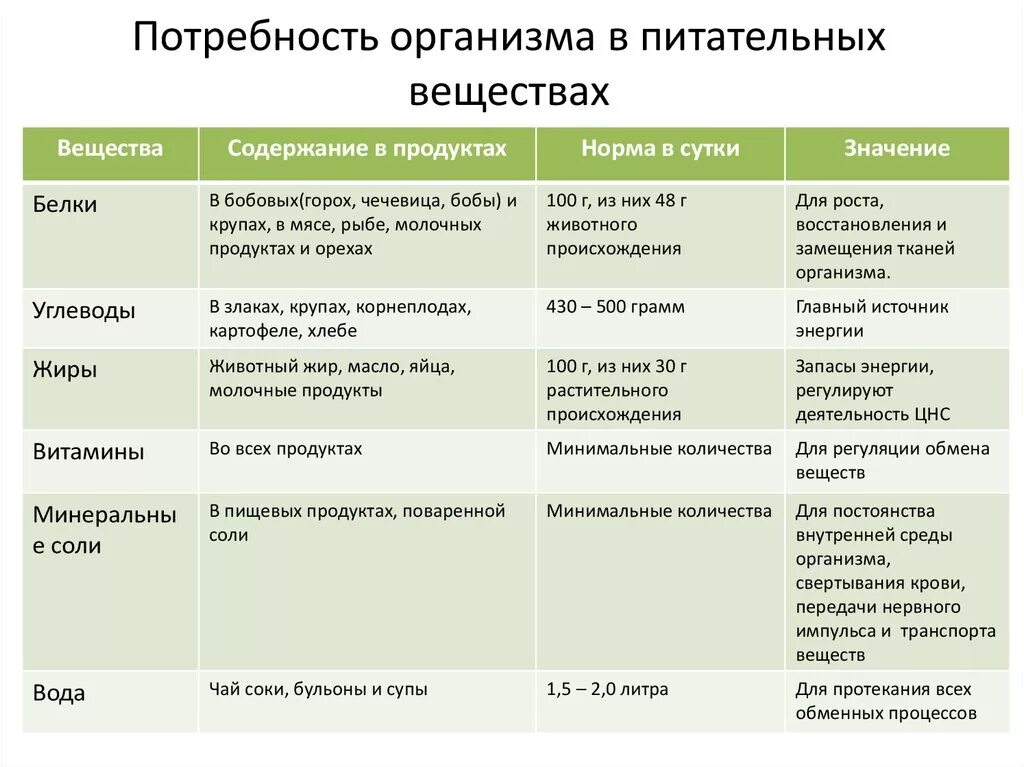 Обмен веществ минеральное питание. Обмен веществ в организме человека таблица. Обмен веществ белки жиры углеводы. Таблица по биологии 8 класс вещество роль в обмене веществ и энергии. Таблица по биологии 8 класс характеристика обмена веществ.