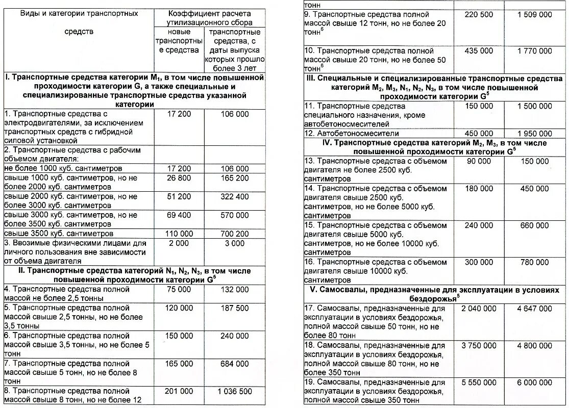 Плательщиками утилизационного сбора являются лица которые. Таблица расчета утилизационного сбора. Коэффициент для расчета утилизационного сбора. Утилизационный сбор на автомобили таблица. Уплата утилизационного сбора.