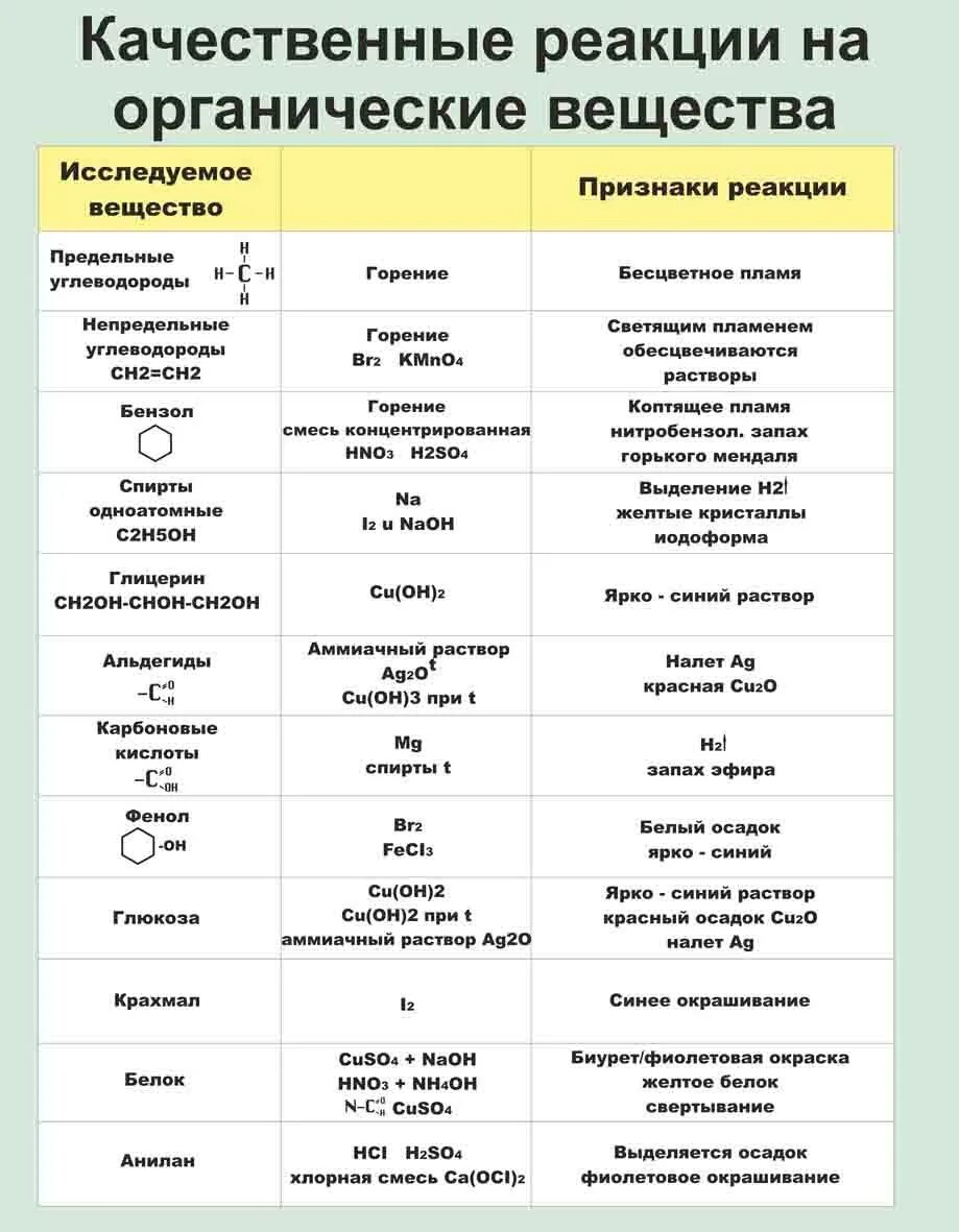 Реакции органических веществ таблица. Качественные реакции на органические вещества таблица. Качественные реакции таблица химия органика. Качественные реакции в органической химии таблица. Качественные реакции органических соединений таблица.