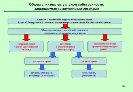Объект интеллектуальных таможен