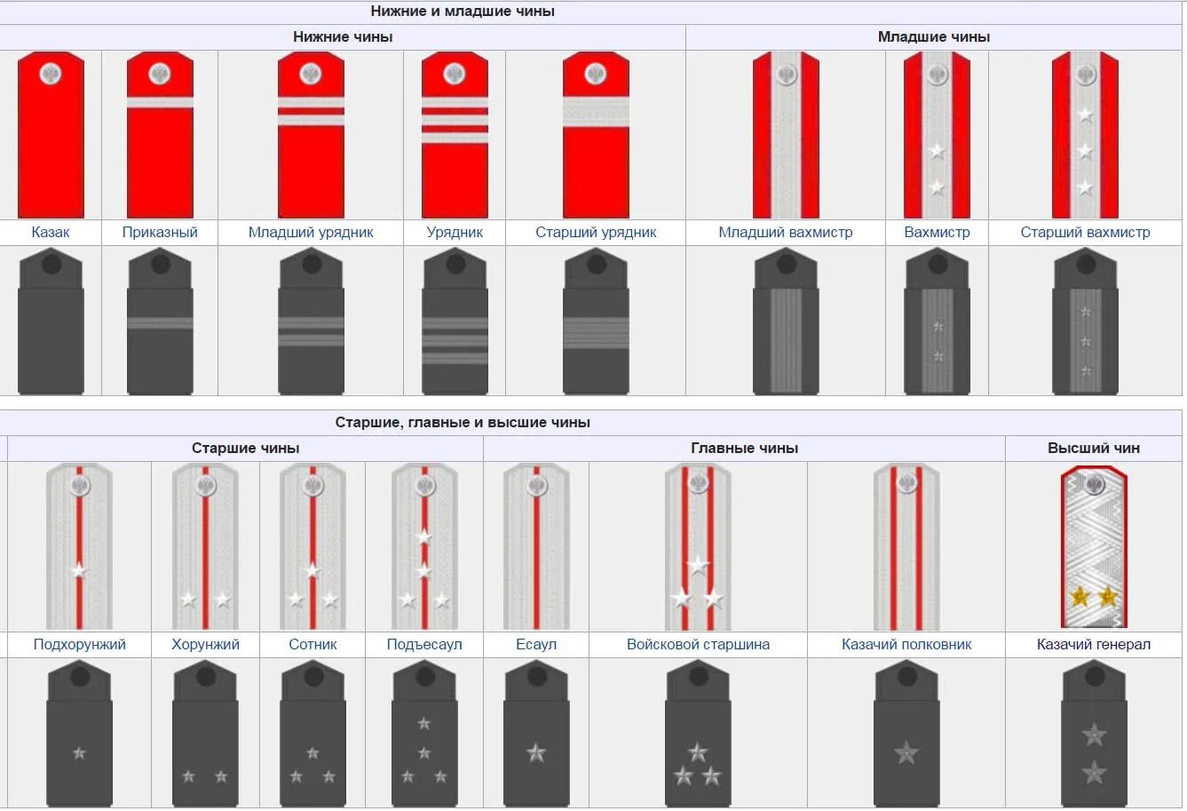 Какие бывают погоны. Воинские звания Казаков России. Погоны вахмистра Кубанского казачьего войска. Казачьи погоны и звания донских Казаков. Погоны Российской армии казачьи чины.