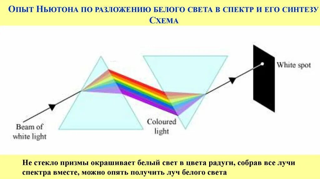 Дисперсия света опыт Ньютона 2. Дисперсия схема опыта Ньютона. Дисперсия света схема с призмой. Опыт Ньютона по дисперсии света схема. Чтобы разложить белый свет спектр нужно использовать