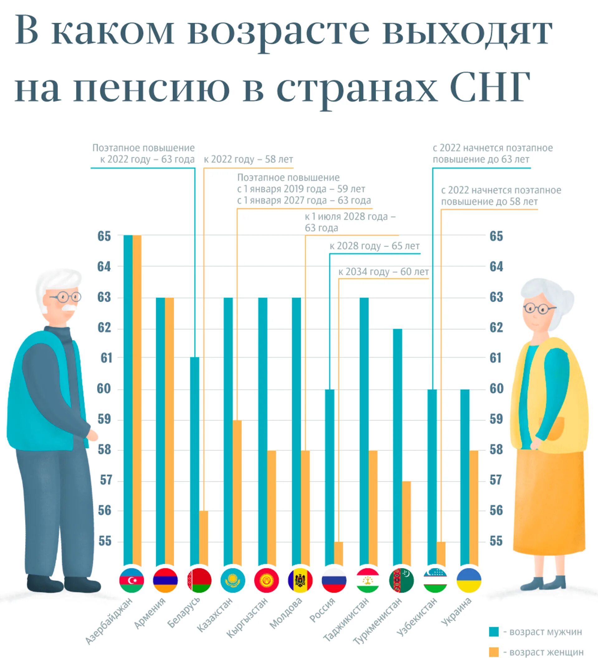 Скольки уходят на пенсию мужчины. Пенсионный Возраст. Пенсия Возраст. Пенсионный Возраст в странах. Пенсионный Возраст в странах СНГ.