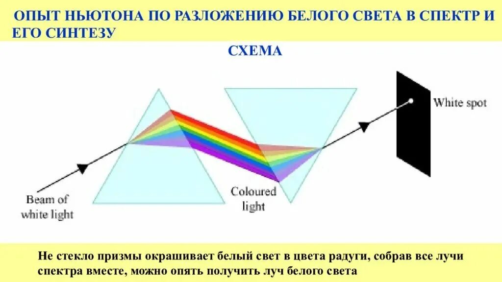 Если световой луч белого цвета сначала разложить. Дисперсия света опыт Ньютона 2. Дисперсия схема опыта Ньютона. Дисперсия света схема с призмой. Опыт Ньютона по дисперсии света схема.