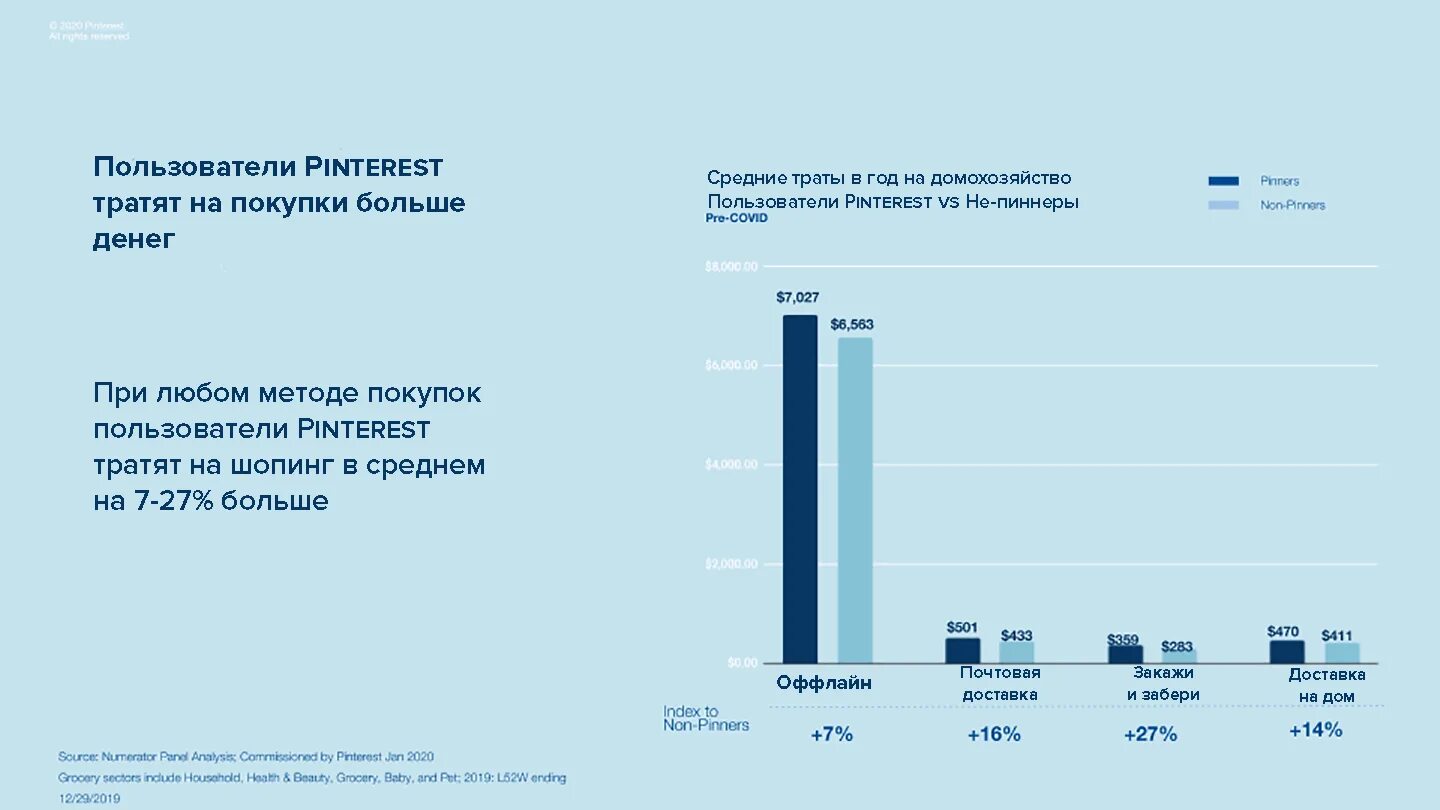 Как тратится интернет на телефоне. Средние затраты на одного пользователя. Сколько пользователей в пинтересте.