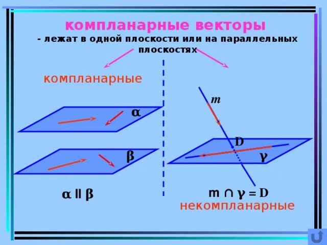 Параллельны ли вектора. Векторы лежат в одной плоскости. Векторы в одной плоскости. Векторы на плоскости и в пространстве. Компланарные векторы лежат в одной плоскости.