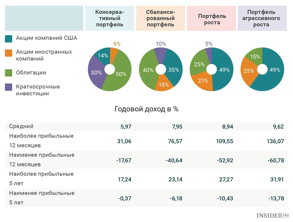 Как правильно собрать инвестиционный портфель. Инвестиционный портфель пример. Консервативный инвестиционный портфель. Сбалансированный инвестиционный портфель.
