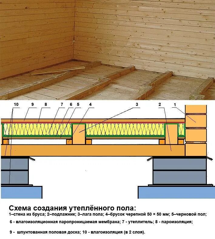 Нужно ли утеплять пол. Устройство чернового пола на лагах в деревянном. Крепление чернового пола снизу к лагам. Монтаж чернового пола по лагам. Теплоизоляция полов по лагам.