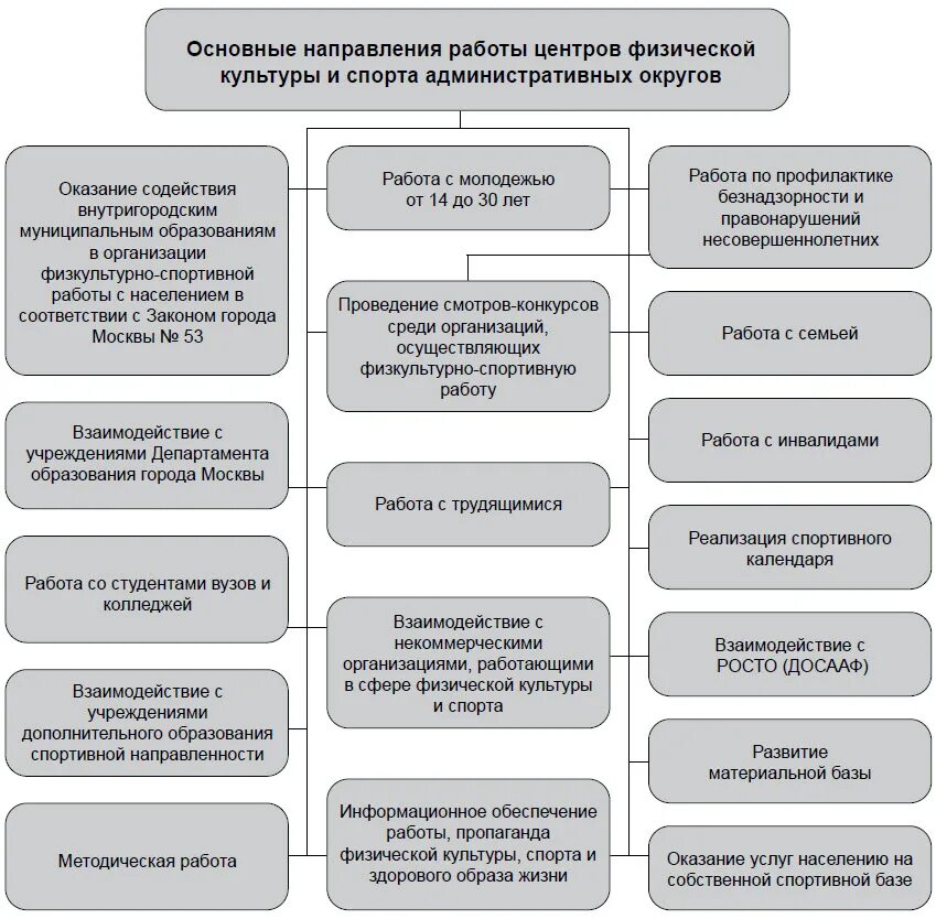 ораны ны управления физической культуры. организация гос управления в сфере культуры. проекты в сфере физической культуры и спорта. программа управление в сфере культуры. структура государственных органов управления в сфере культуры.