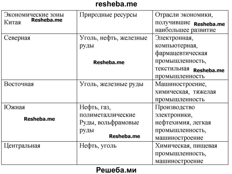 Сравнительная характеристика 3 экономических зон Китая. Основные экономические зоны Китая таблица. Характеристика специализации основных экономических зон Китая. Характеристика трех экономических зон Китая.