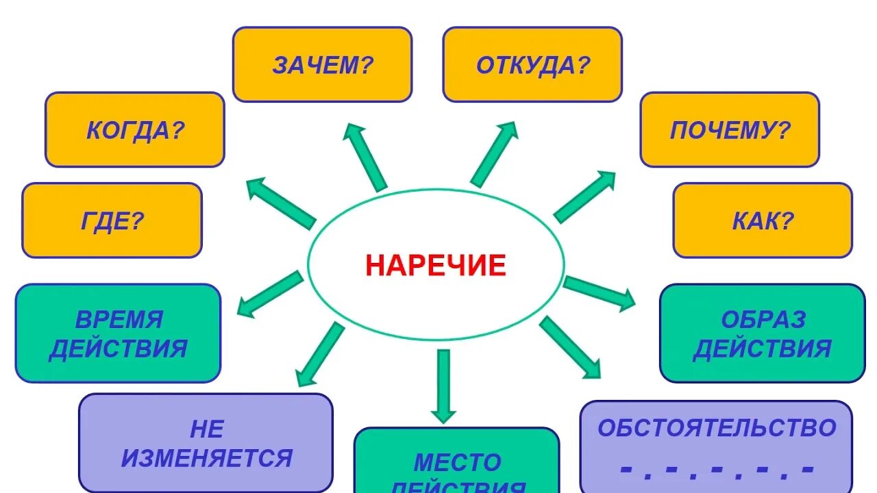 Карточки части речи 3 класс школа россии. Наречие 3 класс. Наречие 4 класс. Наречие часть речи 3 класс. Что такое наречие 3 класс русский язык.