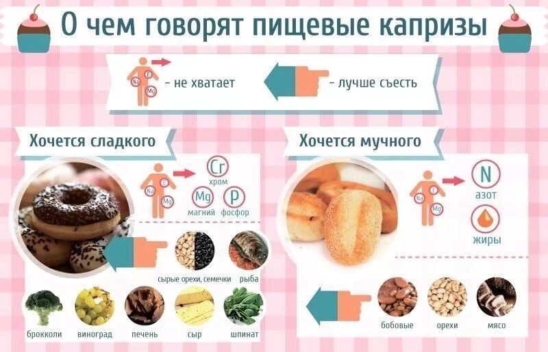 Чем можно заменить группу. Хочется сладкого чего не хватает. хочется сладкого чего не хватает в организме. хочется мучного и сладкого причины. почему хочется сладкого.
