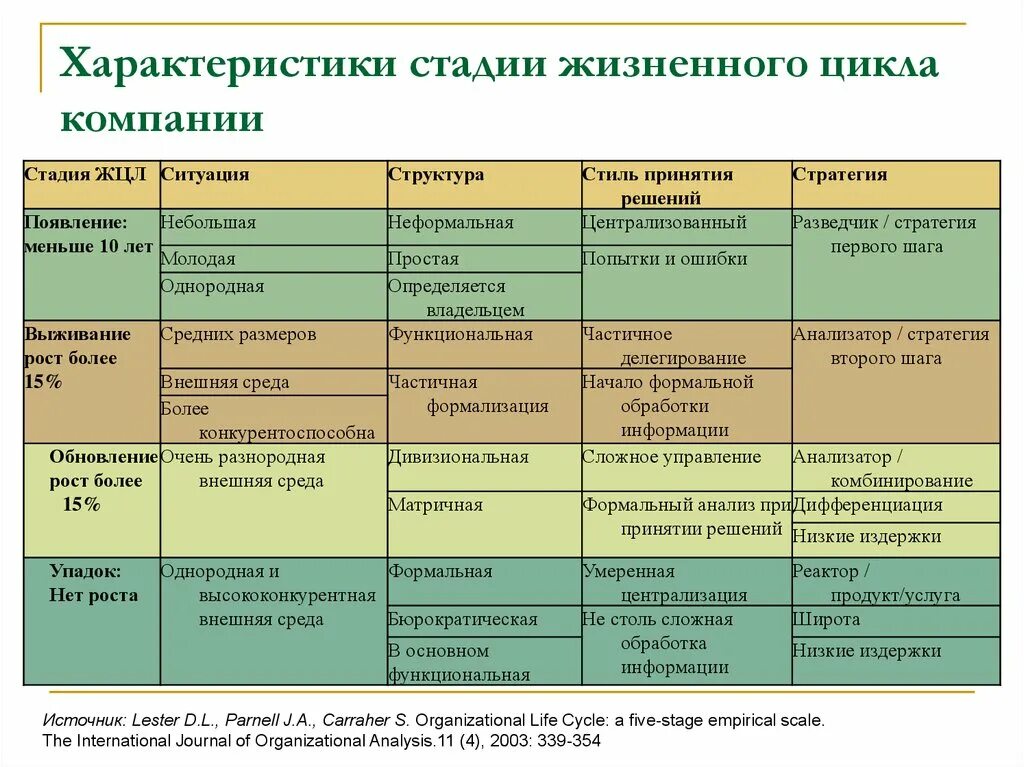 Этапы становление организации. Стадии жизненного цикла таблица. Характеристика этапов жизненного цикла. Стадии жизненного цикла организации таблица. Характеристика этапов жизненного цикла организации.