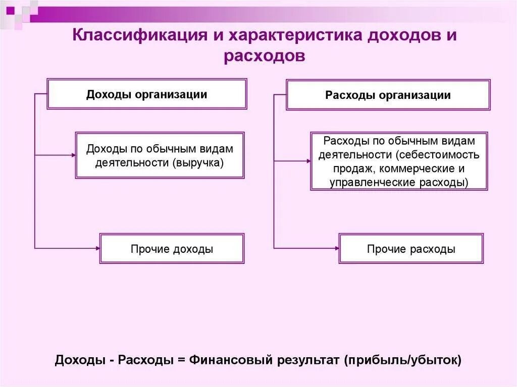 . Классификация и учет доходов и расходов организации. Классификация доходов и расходов схема. Схема классификации доходов и расходов организации. Классификация расходов организации схема. Метод учета доходов и расходов организациями