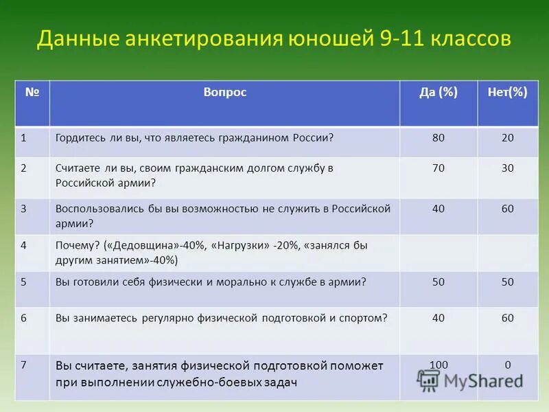 Согласно данным опроса