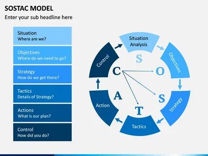 Marketing modeling