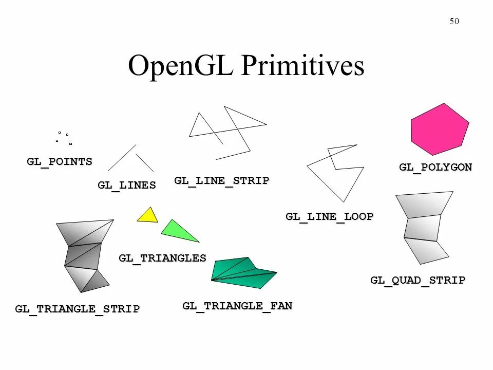 Opengl 3.0. Opengl gl_polygon. gl_triangle_fan. gl_line_strip. gl_triangle_strip.