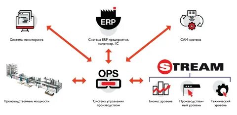 System stream