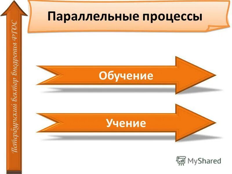 Синхронизация производственного процесса. 33. Параллельные процессы. Параллельные процессы слайд. Взаимодействующие последовательные процессы.