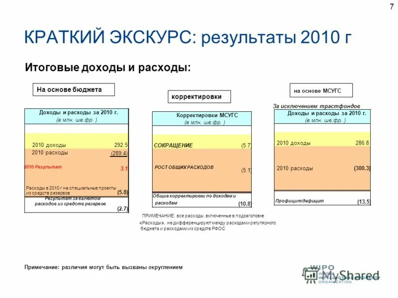 выручка в сопоставимых ценах. итоговая выручка.