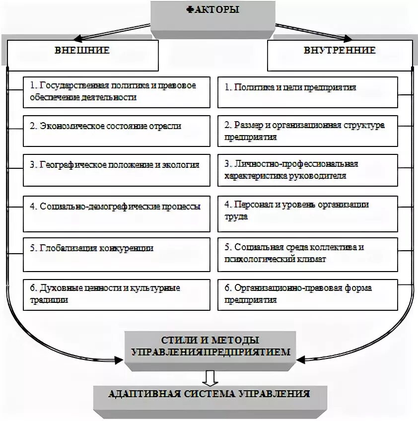 Эффективность стилей управления. Факторы, влияющие на стили и методы управления предприятиями. Факторы влияющие на стиль управления. Факторы определяющие стиль руководства. Факторы влияющие на стиль руководства на предприятии.