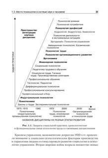 Школы психологии труда