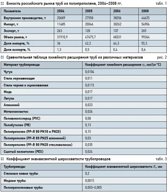 Линейное расширение полипропиленовых труб. Коэффициент теплового удлинения полипропиленовой трубы. Коэффициент теплового линейного удлинения труб. Коэффициент линейного расширения пластиковых труб. Коэффициент теплопроводности полипропиленовых труб.