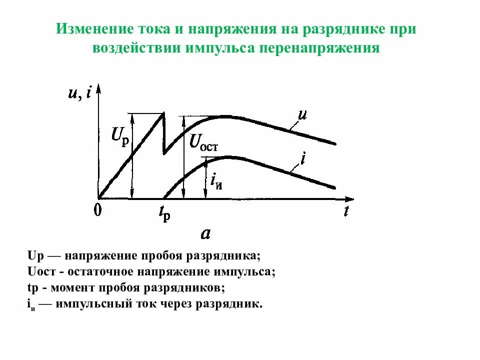 Изменения тока. Изменение тока и напряжения. изменение токов. импульс напряжения график. график разрядника.