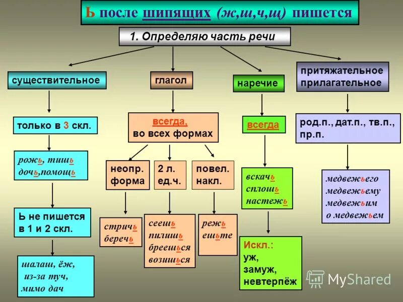 Орфограммы 7 класс по теме наречие