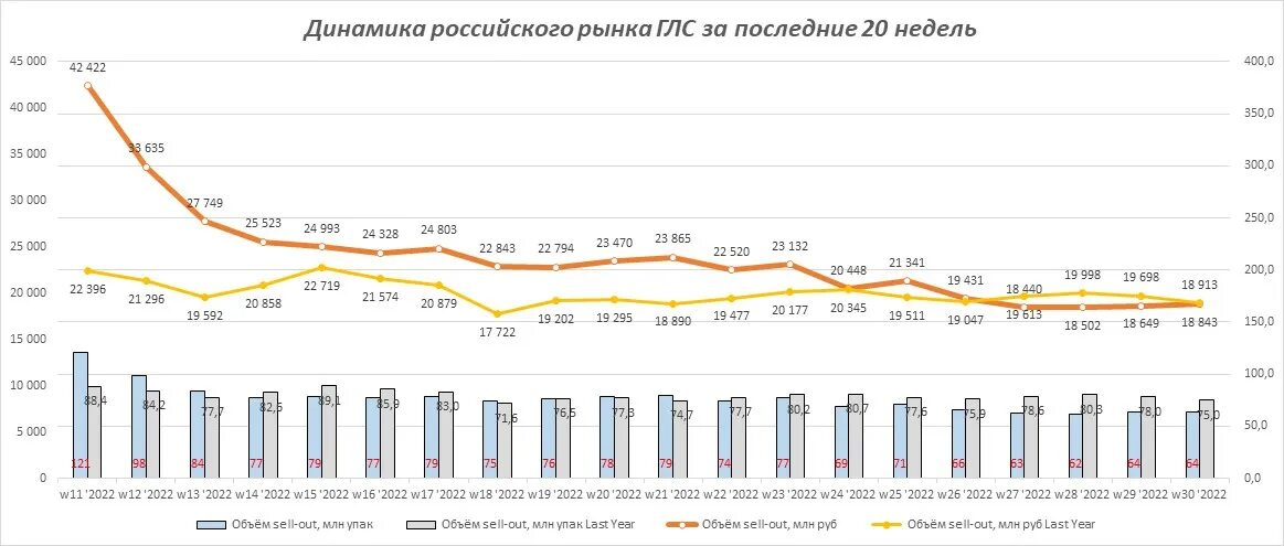 Рос динамика. Рост продаж. Динамика рынка недвижимости. Динамика производств Россия 2022. Объем продаж всего российского рынка за 2022.