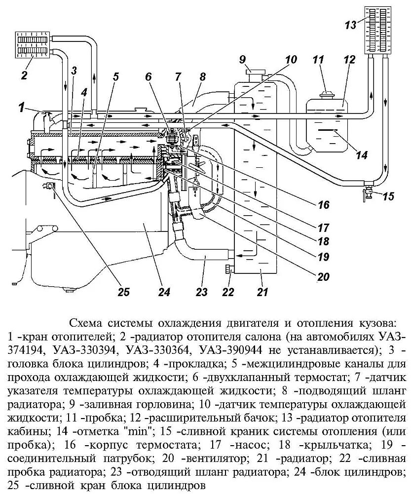 Система охлаждения уаз инжектор. Система охлаждения уаз фермер 409. система охлаждения уаз фермер 409 двигатель. схема охлаждения двигателя 417 уаз. система охлаждения двс 409 уаз фермер.